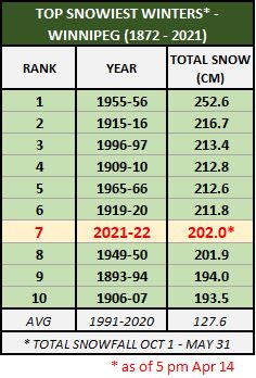 robsobs's tweet image. With another 3 cm of snow today to 5 pm, Winnipeg seasonal snowfall tops the 200 cm mark for the first time since 1996-97 and only the 8th time on record in Winnipeg since 1872. Now the 7th snowiest winter on record. #MBstorm