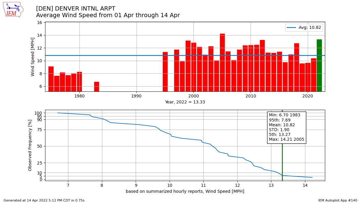 BianchiWeather's tweet photo. Windiest first two weeks of April in Denver (DIA) since 2005.

Reminder that April's our windiest month of the year, on average.

#9wx #COwx https://t.co/Nu1BJdVf0x
