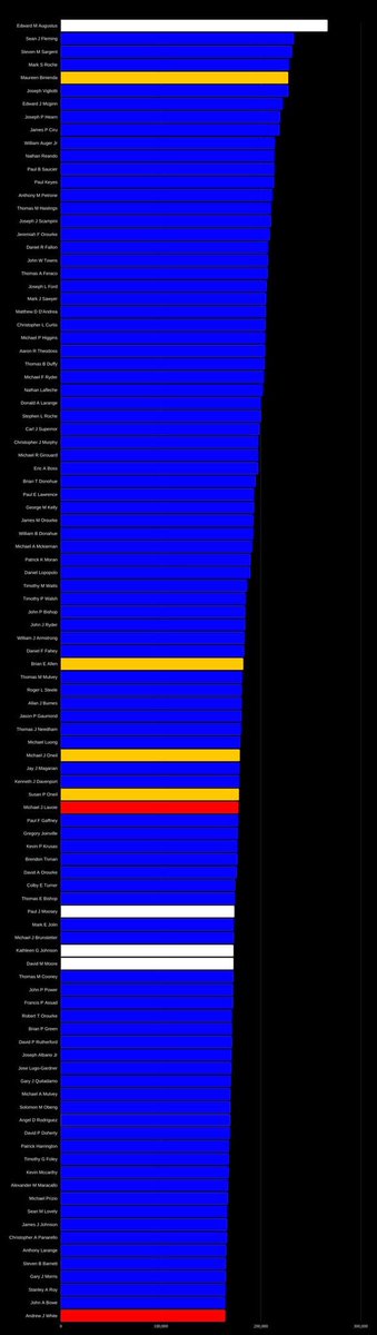 oneilt32's tweet image. This is such striking graphic from @DefundWPD. You budget for what you prioritize. This is sickening. 

“Top 100 highest paid employees in Worcester: blue is police, red is fire department, yellow is school district and white is city hall administrative. (Click image to see all)”