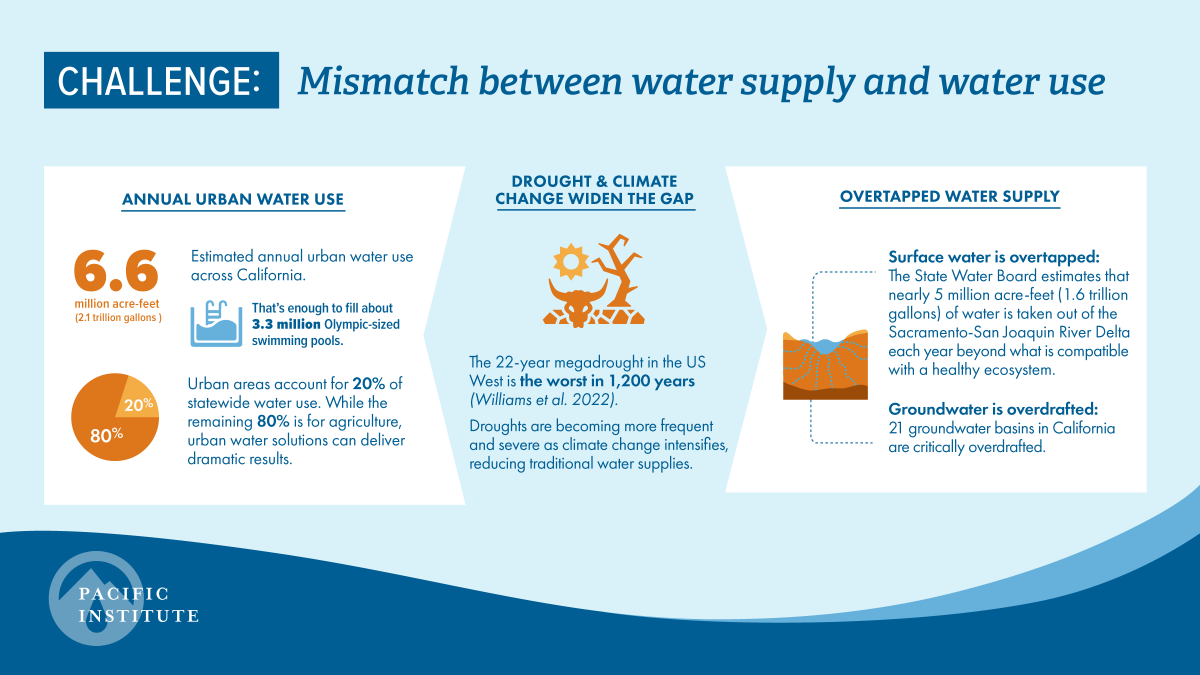 PacificInstitut's tweet photo. Urban #water use in #California is estimated at 6.6 million acre-feet/year. That’s enough to fill ~3.3 million Olympic-sized swimming pools. New #UntappedWaterPotential finds areas to close the gap between water use and overtapped supply. A thread: (1/6) https://t.co/hiztswPNpP https://t.co/wh9Btv0iJA