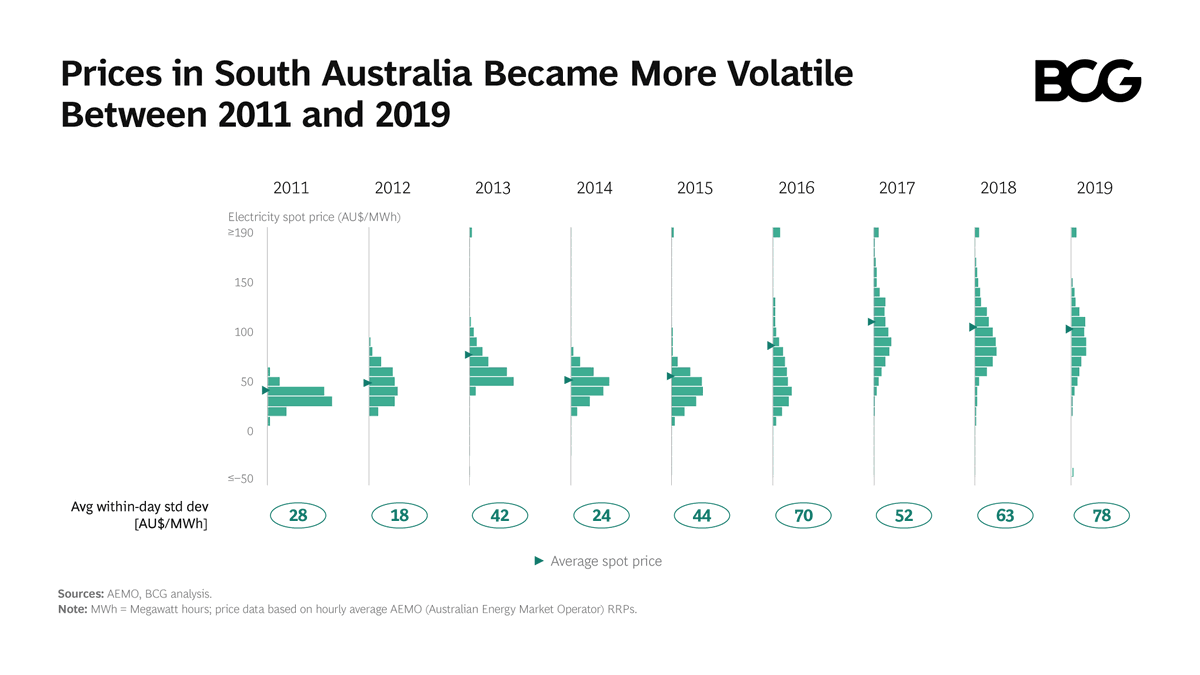 BCG's tweet photo. High penetration of renewable energy generation—mainly from #solarpanels and wind turbines—will drive price volatility in electricity markets. In South #Australia, for example, the average yearly within-day price volatility increased by around 180%. https://t.co/SJEEao8X9c https://t.co/5DmatHUILV