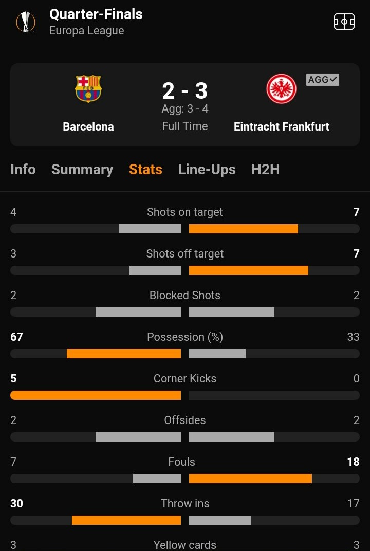 SiaranBolaLive's tweet photo. You Win Ball Possession not Goal, You still lost. https://t.co/6eCY6wn7jp
