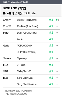 instiz_ichart's tweet photo. 2022.4.15 7:30 (KST)
#1 BIGBANG - 봄여름가을겨
#2 아이들 - TOMBOY
#3 IVE - LOVE DIVE
#4 REDVELVET - Feel My Rhythm
#5 박재범 - GANADARA Feat.
#6 태연 - INVU
#7 멜로망스 - 사랑인가 봐 https://t.co/tZsoc3CJbu