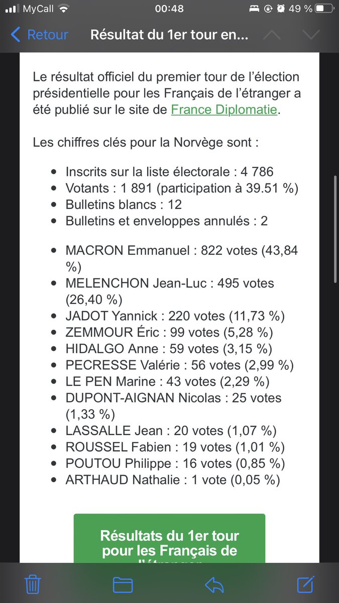 Steph_Btl's tweet photo. Y’a quand même 100 connards vivant en Norvège qui ont voté Zemmour, j’en reviens pas, qu’est ce qu’ils foutent à l’étranger ??? https://t.co/EY1y35bXVb