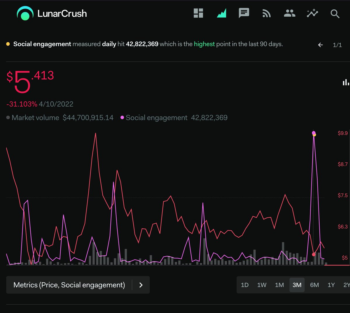 ShotsByMatta's tweet image. @kadena_io Community! Y'all are crushing it! Kadena's Social engagement Just broke a 90 day high! PS I bought another $5,000 $kda today! Happy Thursday!