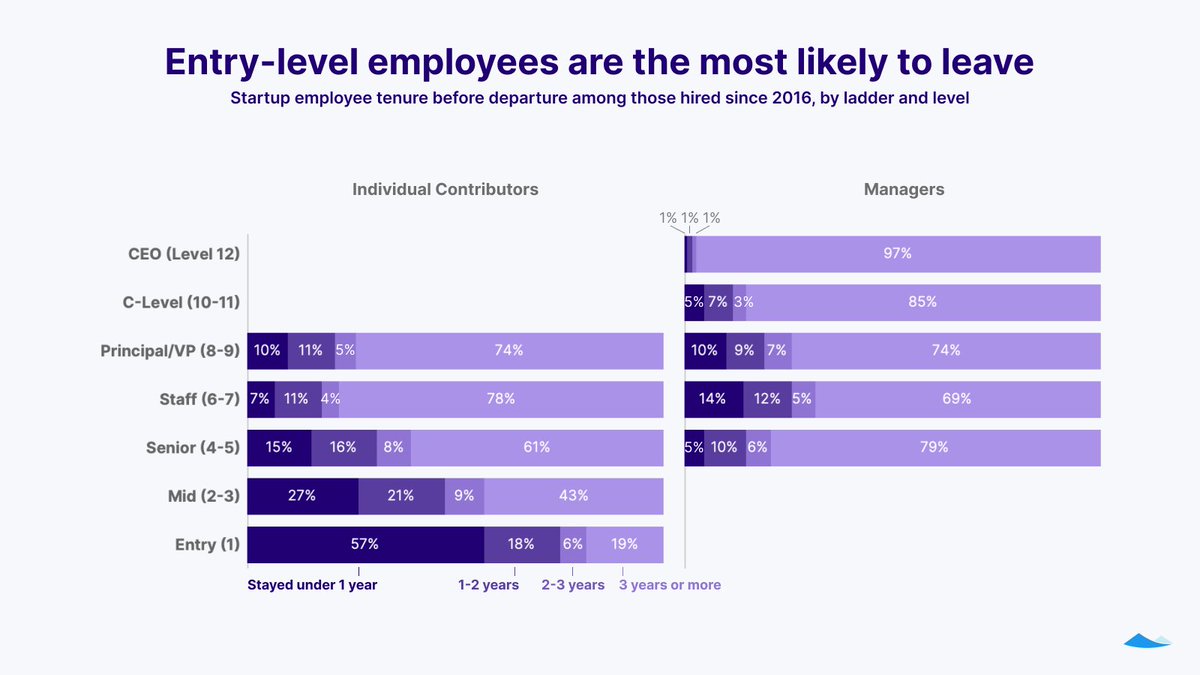cartainc's tweet photo. Over half (57%) of entry-level startup employees leave before the end of their first year. Employees who are more senior tend to stay longer, though there are some exceptions to this trendβincluding the most senior individual contributors and the most junior managers. #CartaData https://t.co/cSBJsJTEzt
