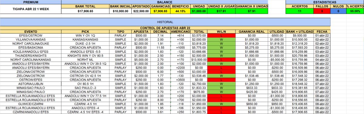 Tigpha's tweet photo. 🚨 #1weekVIP 🚨

📢 Ultimo dia para ingresar

📌 Control de Bank/Unidades
📌 Picks en su mayoria momios positivos
📌 todos mis #CrearApuestas de @bet365
📌 al final sorteare una entrada 🆓 a mi Grupo de #wnba22 ( Costo $2500)

Les dejo comk nos fue el pasado 👇 https://t.co/DGFpAXG19U
