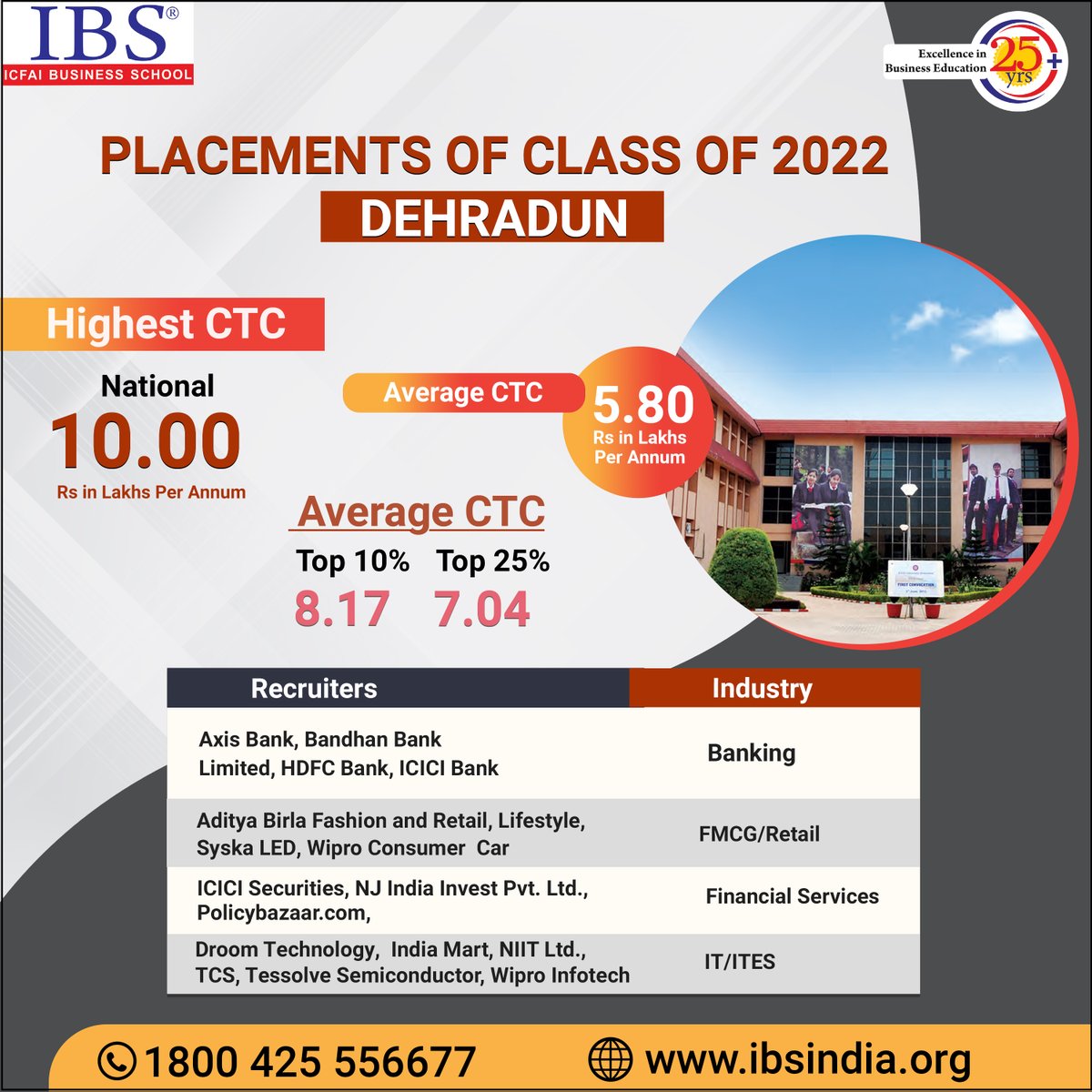 IBSIndia1's tweet photo. Placements of Class Of 2022 Dehradun
#IBSDehradun #IBSPlacements2022 #IBSDehradunPlacements
#InternationalPlacements #NationalPlacements2022 #HighestCTC #AverageCTC #LPA #IBSPlacements https://t.co/umDbtwxhmG https://t.co/Bf63XtnqWi