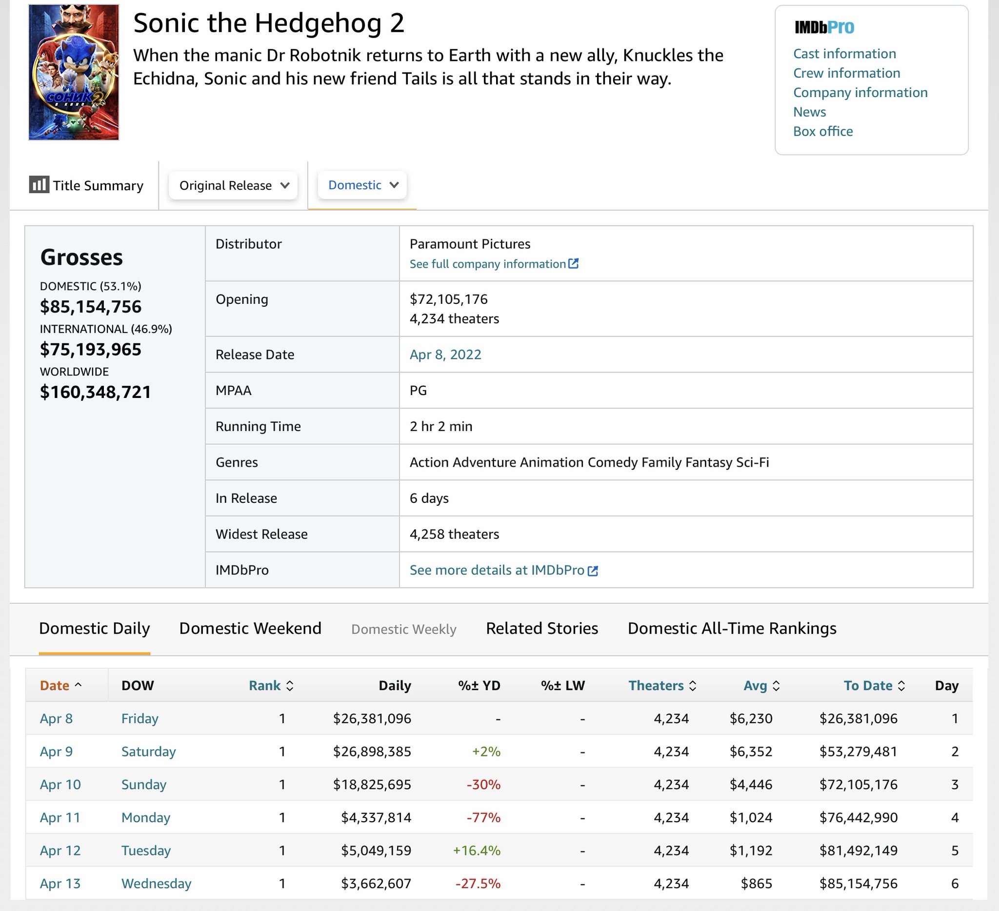 Sonic the Hedgehog 2 Preview Box Office Numbers Are Out