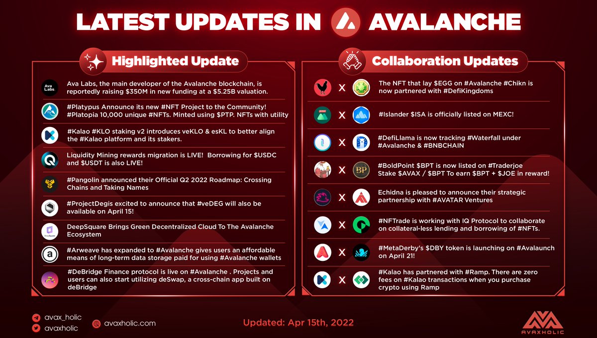 avaxholic's tweet photo. Latest news update in the @avalancheavax ecosystem!

$AVAX #AVAX #Avalanche #Avaxholicnews https://t.co/gOnN343Bra