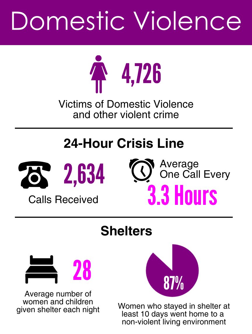 Women_TheWorld's tweet photo. 1 in 4 women have experienced severe physical and/or sexual abuse from intimate partners in their lifetime. 

Violence against women is a major public health concern in the United States and worldwide. Join us to combat domestic violence worldwide.

#domesticviolence #WomenRights https://t.co/Ptnzc7jag3