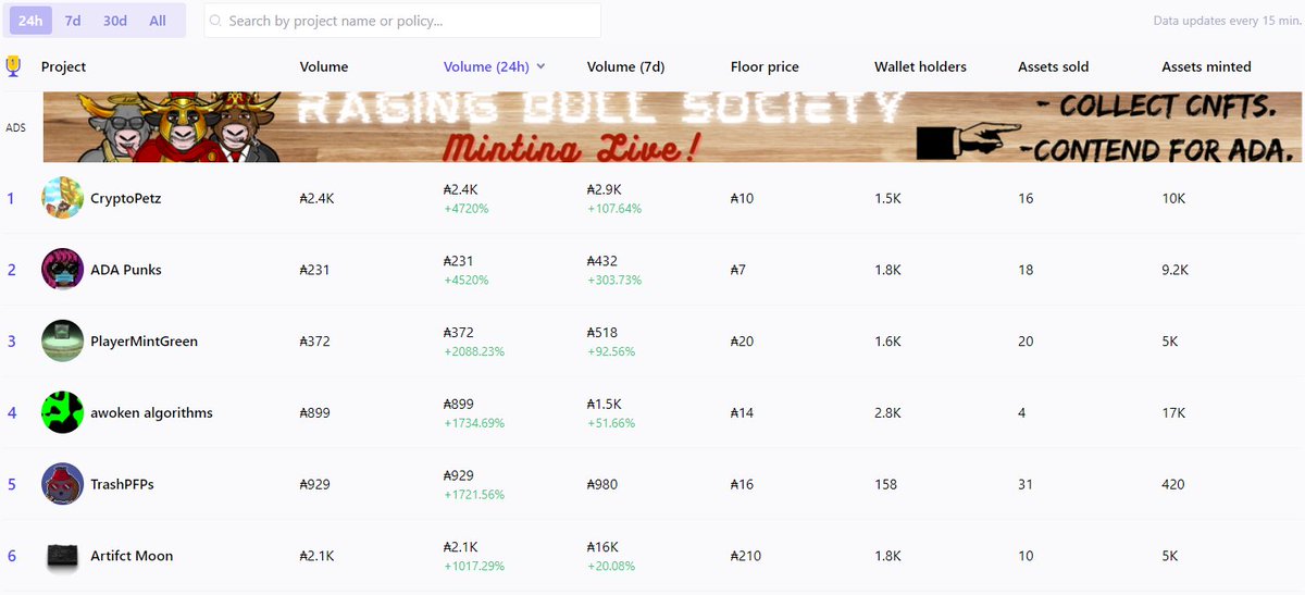 esfPilotPS5's tweet image. Glad to see @CryptoPetz_CNFT sales starting to pick up