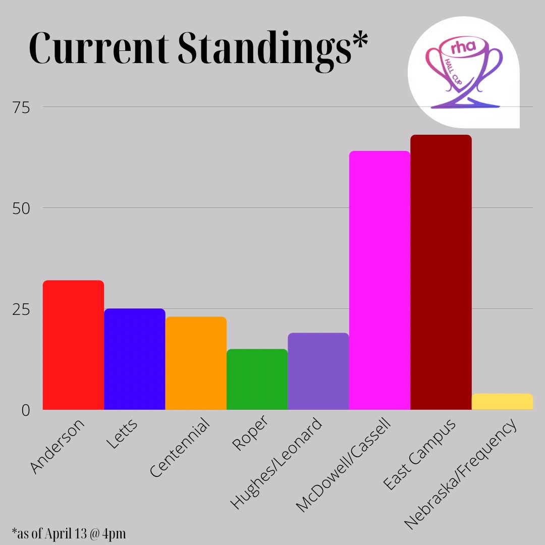 americanRHA's tweet photo. Check out these points! (from 4/13 @ 4pm)

Anderson - 32
Letts - 26
Centennial - 23
Roper - 15
Leonard/Hughes - 29
McDowell/Cassell - 68
East Campus - 72
Nebraska/Frequency - 4

But these points will be changing soon…stay tuned👀 https://t.co/LPsYRPOifx