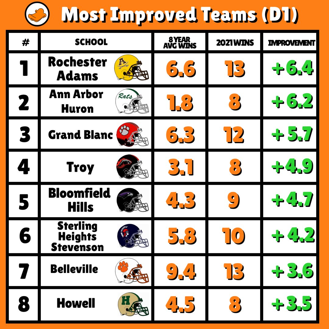 Here's Division 1⃣'s most improved teams!

🏆 Rochester Adams takes home the title of the Division's most improved

🥈Ann Arbor Huron is not far behind, posting an impressive 6.2 improvement over their 8 year win average in 2021!

Nice work everyone!