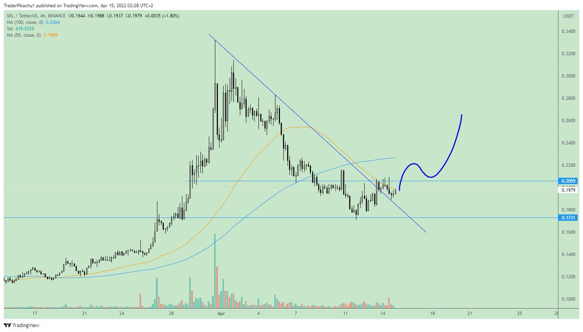 TraderPikachu's tweet photo. $SKL
Update
Know you guys like this coin by the engagement i get than with other coins so, currently tried to breakout but still stuck below the resistance and the 50MA, would want to see a clean flip of this before we get another leg up. https://t.co/IDJbwooUnK