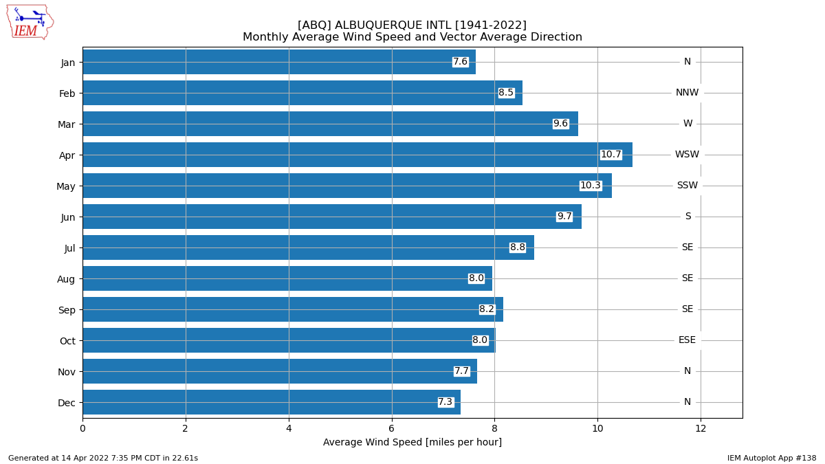 granttosterudwx's tweet photo. If it makes you feel any better, April is climatologically our windiest month in Albuquerque.
@krqe #NMClimate https://t.co/FSwKT4zgkq
