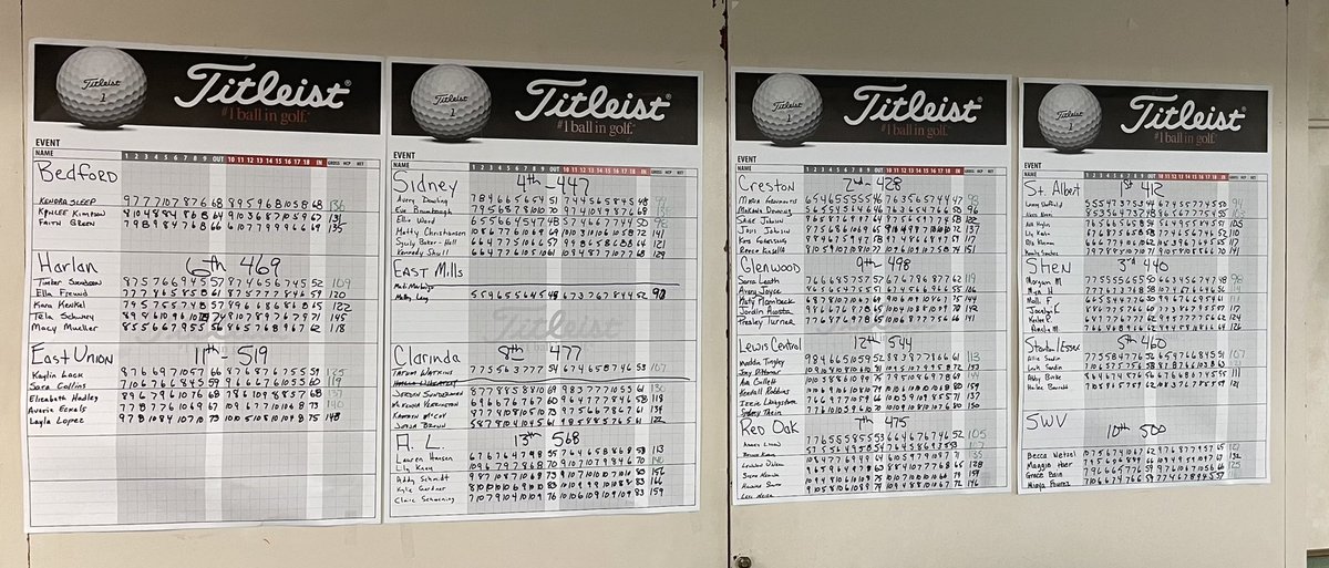 Stalbertsprtfan's tweet photo. First team victory for Saintes Golf in school history?!
Lainey Sheffield (Sr) was 2nd, Alexis Narmi (So) was 8th and Ava Hughes (Sr) was 9th!
Congrats to Coach Klusman and Coach Krohn as well! https://t.co/8UbG2Bk2ND