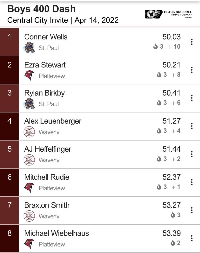 ConnerWells16's tweet photo. Great day today at the Central City Invite, plenty of good competition. Two new season bests for me. Still more work to do! https://t.co/2gwCqP1e1C