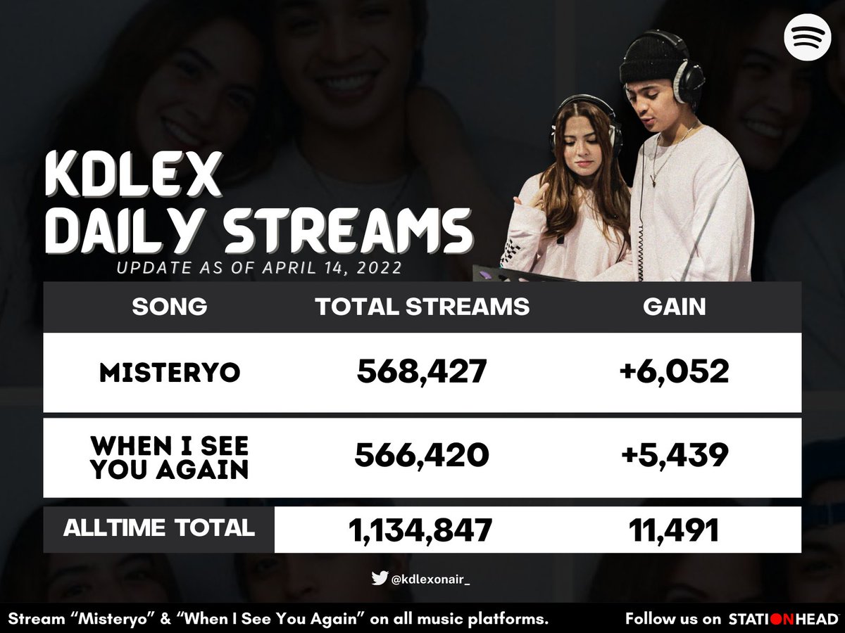 kdlexonair_'s tweet photo. Spotify stream count for “Misteryo” &amp; “When I See You Again” as of 04.14.2022.

Good morning and have a blessed day, sweethearts. 🤍

@alexailacad | #AlexaIlacad 
@kdestrada_ | #KDEstrada 
#KDLex https://t.co/vN20qOxq1o