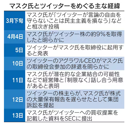 KenkiAkaza's tweet photo. ▼テスラがTwitterの買収を提案するに至るまでの流れ

マスク氏、Twitterに買収提案　SNSの公共性議論再燃も: 日本経済新聞 https://t.co/pzvhmZcj2K 
#マスク #イーロンマスク #BTC #テスラ #Twitter https://t.co/3bFXROJ9QE