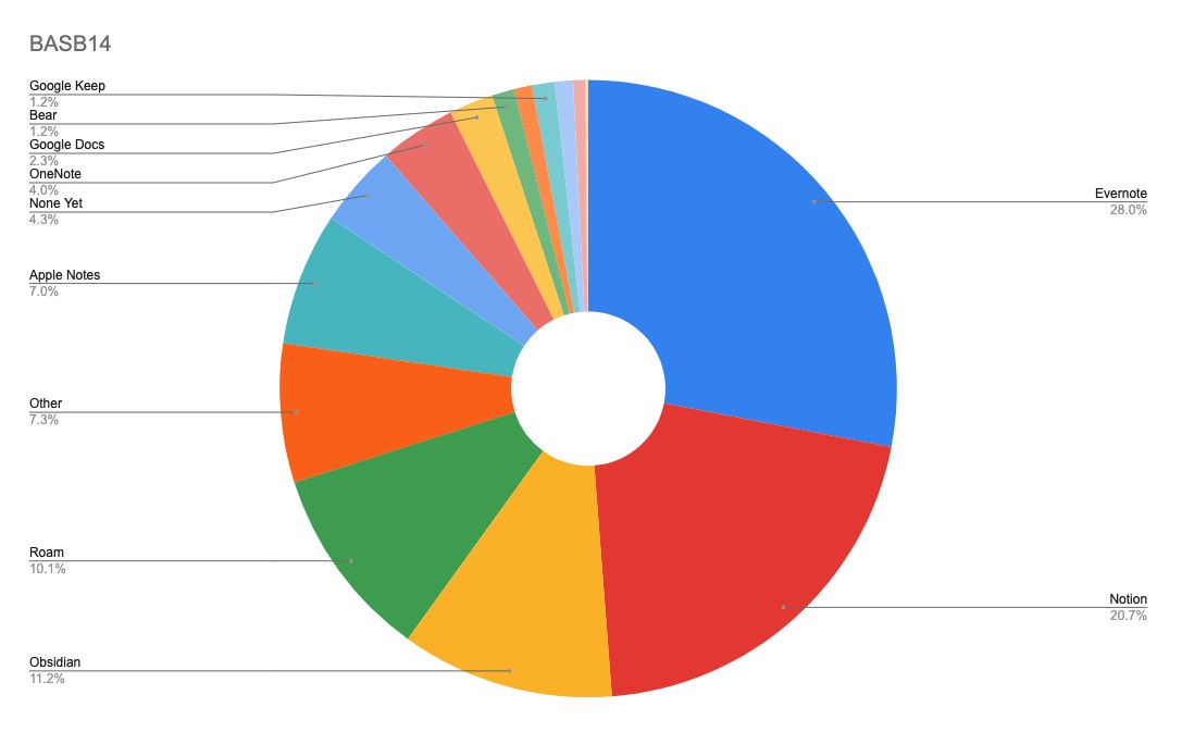 fortelabs's tweet photo. Notetaking apps used by the 1,300 current students in our course as their “second brain” https://t.co/wQDO8FOwXG