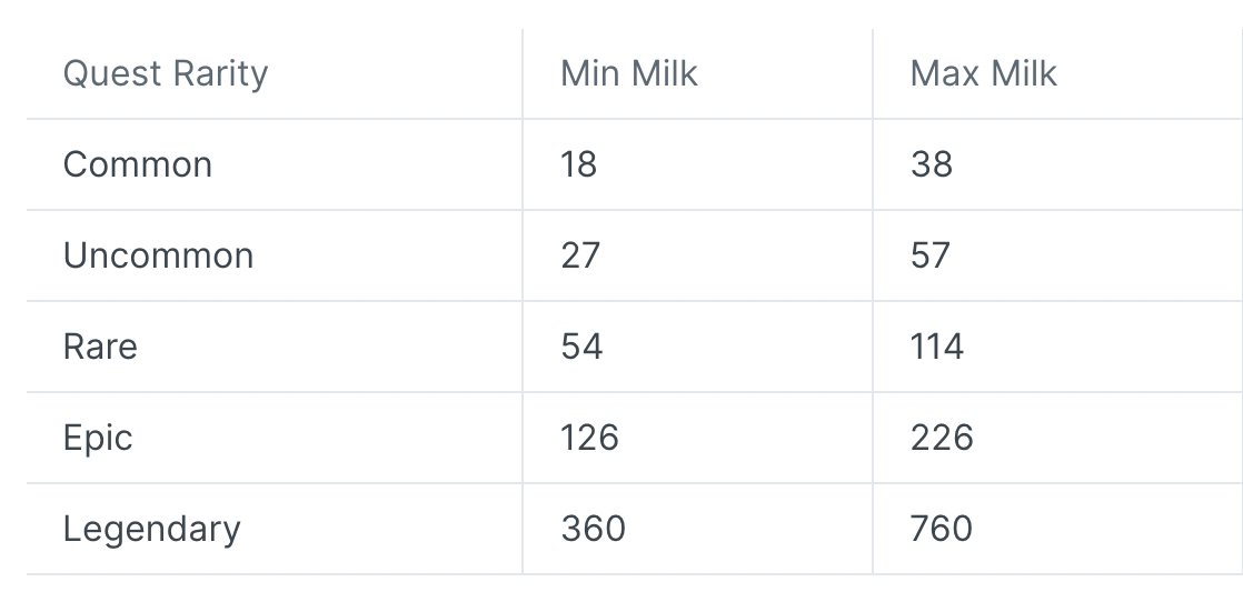 milkman_eth's tweet photo. While questing for $MILK is free, (10 quests per pet a day), it will take a few quests to purchase a pet supplies box at 4500 MILK https://t.co/HhmgMAh0WF