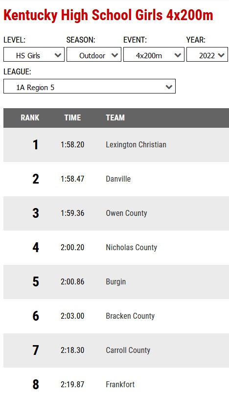 Region 5 A Girls 4 x 100 &amp; 4 x 200 Relay Standings