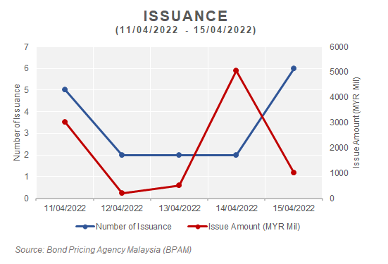 Bond Pricing Agency Malaysia Sdn Bhd (BPAM) on Twitter: 