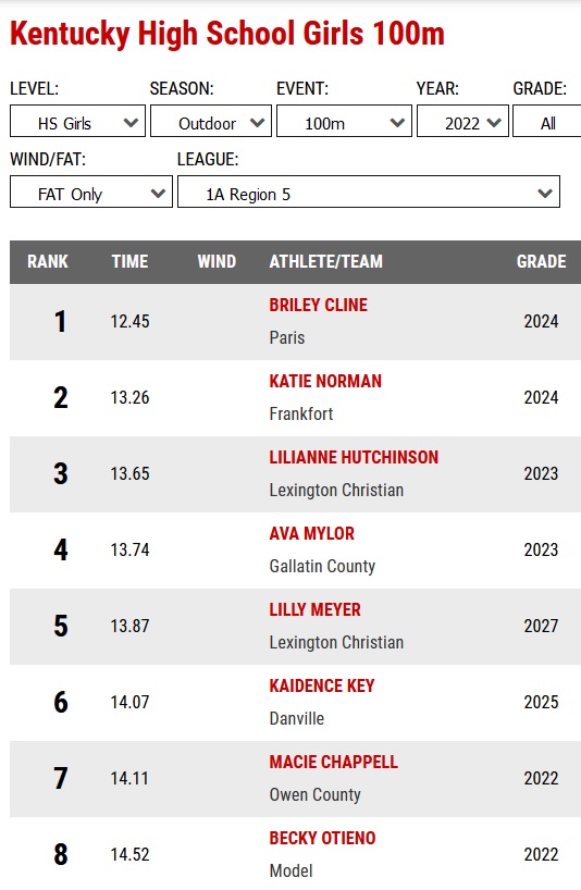 Region 5 A Girls 400, 200, &amp; 100 M Dash Standings