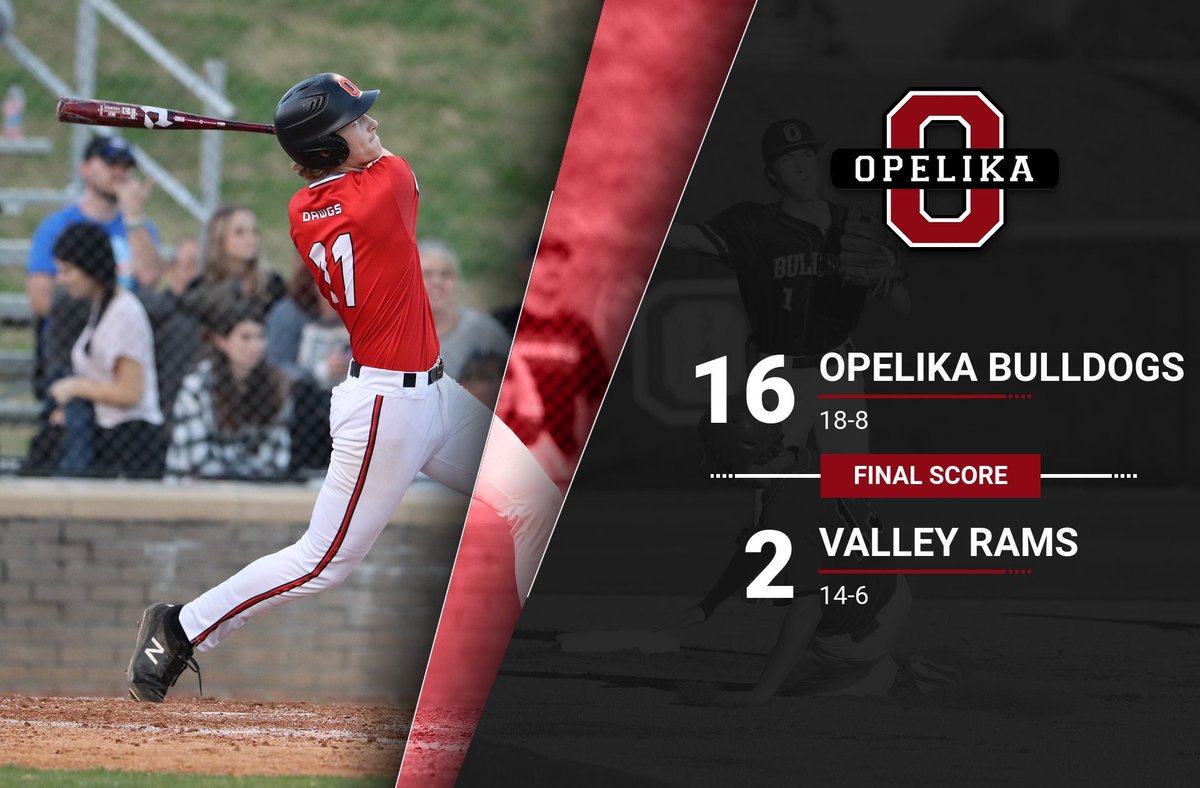 BaseballOpelika's tweet photo. Dawgs complete the Area Sweep after beating Valley 16-2 at Bulldog Field! Dawgs had 12 hits with @Jake_LSmith leading the way w/ 3 H, @JackHarr15 @harrisonlong31 had 2 H each and @paul_good11 added his 4th 💣 of the season. #DAWGS https://t.co/PKzLJ2u4VX