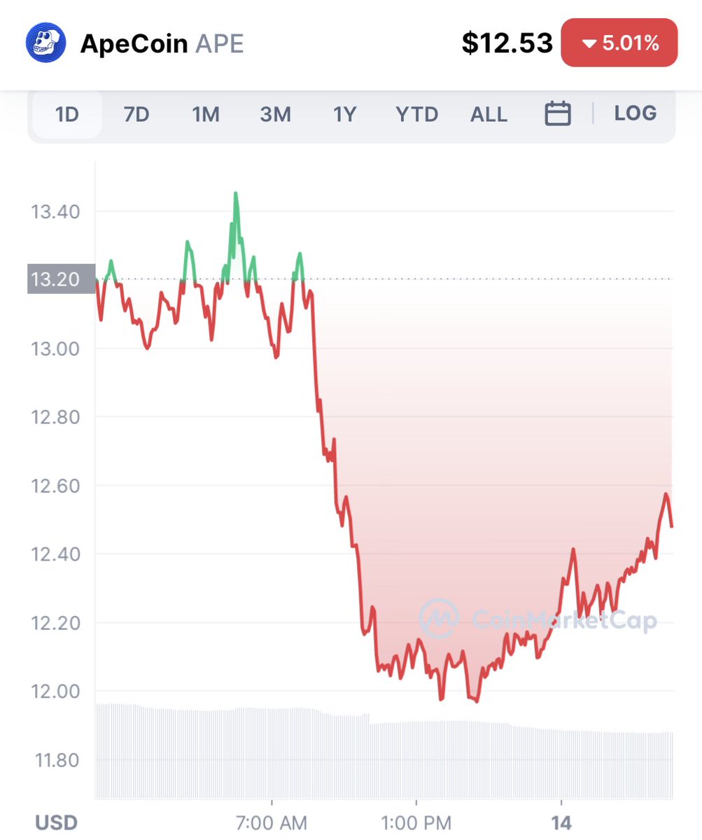 I sold some $APE at $13.30 then bought it right back at $12. this may be the first and only crypto that I am decent at trading.