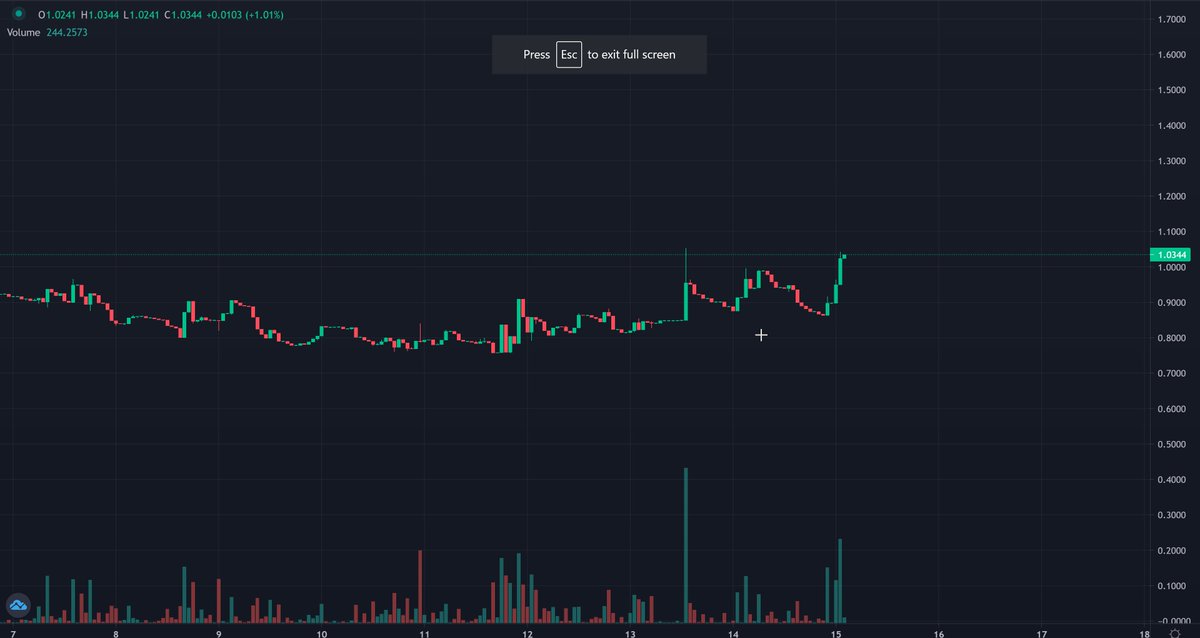 djkitcet's tweet photo. This naked candle chart, what I can tell from the data is a break of previous market structure to create a new trend with higher highs and higher lows. Volume slowly increasing which suggest that buyers are coming in...... Comment below where this will go?
@ZankokuLabz #Junkz https://t.co/sfqSfbNcJe