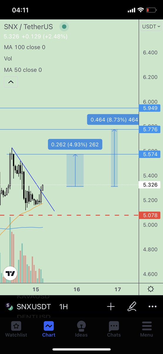 TraderPikachu's tweet photo. $SNX
Alarms triggered on this one in bed so sorry for the mobile chart, small position/scalp, targets and stop loss marked on chart. https://t.co/cmj11LviHu