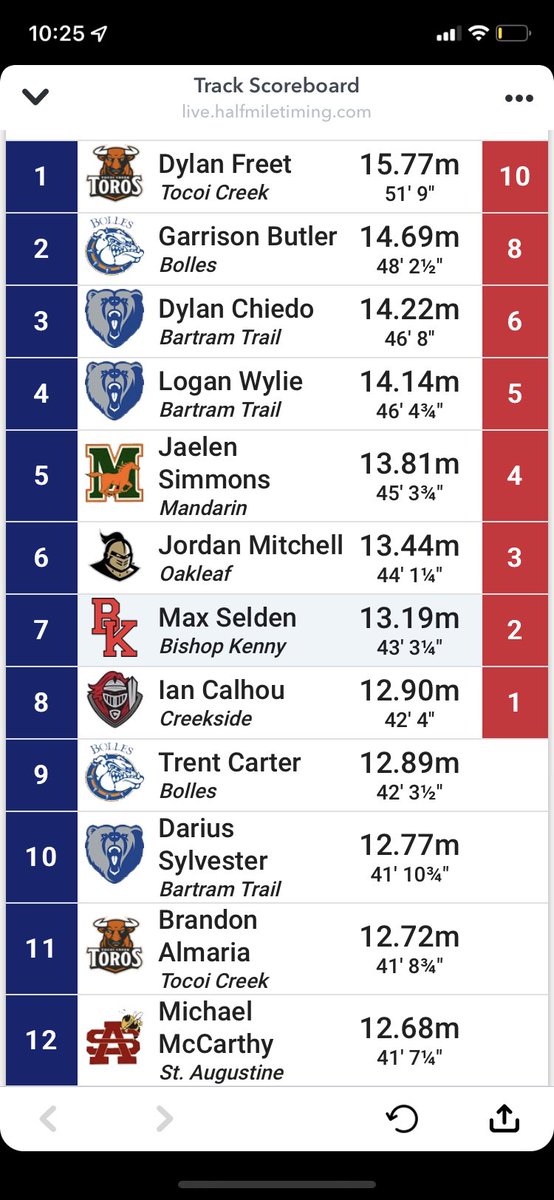 1st place with a 15.77m throw. @AthleticsToro <a href="/TocoiCreekToros/">Tocoi Creek Athletics</a> #HornsUp