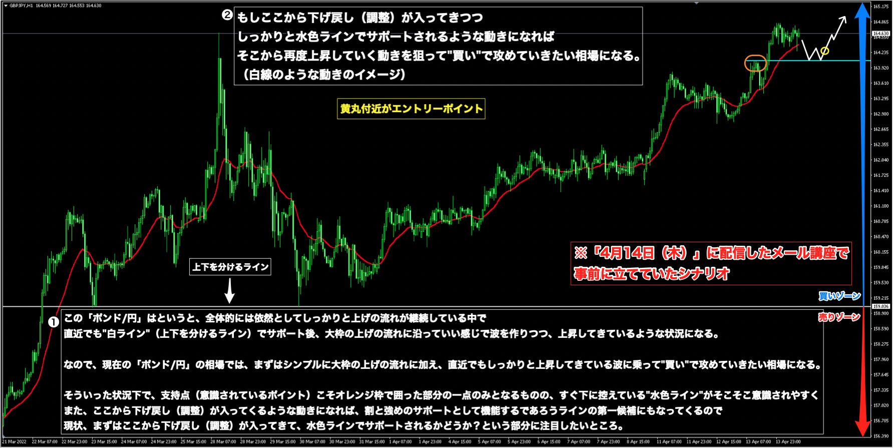 福沢 Fx専業トレーダー ラインとma一本のみ 昨日のメール講座で 買いで狙っていけますよ と話していた ポンド 円 ですが その後 ばっちりその時立てていたシナリオ通りに動いてくれましたね 事前に注目していた 水色ライン できっちり 福沢 Fx専業トレーダー ラインとma一本のみ 昨日のメール講座で 買いで狙っていけますよ と話していた ポンド 円 ですが その後 ばっちりその時立てていたシナリオ通りに動いてくれましたね 事前に注目していた 水色ライン できっちり