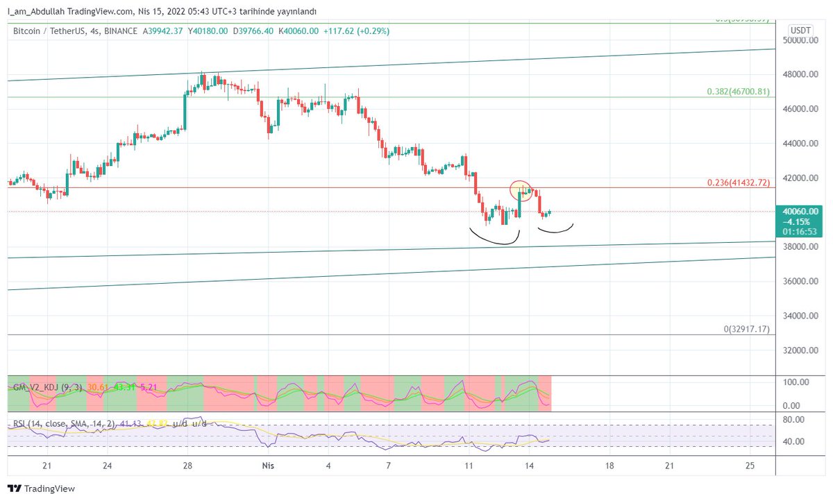 #Bitcoin abimizin bu dipten sonra 41.4 k üzerinde kalması ve yolumuza bakmamız gerekiyor artık.