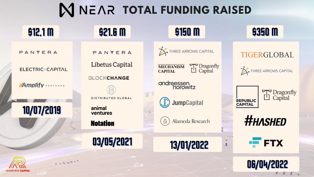 <a href="/NEARProtocol/">NEAR Protocol</a> Total Funding Raised
Time for the bull-run?
#cryptocurrencies #funding