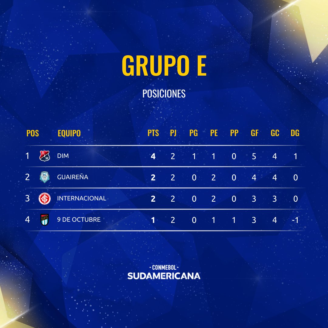 Sudamericana's tweet image. 🇨🇴🔴🔵 ¡@DIM_Oficial es el único lider del Grupo E de la CONMEBOL #Sudamericana!  

🏆 Las posiciones de la zona.

#LaGranConquista