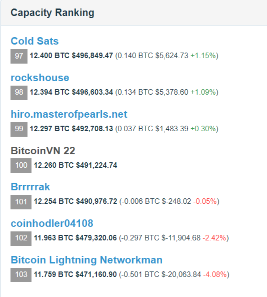 Bitcoin_Vietnam's tweet image. The transition is concluded - and we&apos;ve made it into the Top 100 #LightningNode in terms of capacity. 🙂

#Vietnam represent 🇻🇳