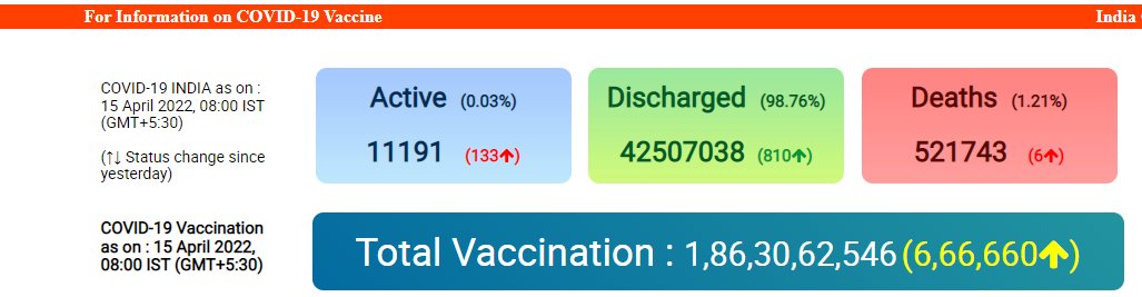 Coronavirus Update: India Reports 949 COVID Cases As Infections Surge In Delhi, Active Cases Rise