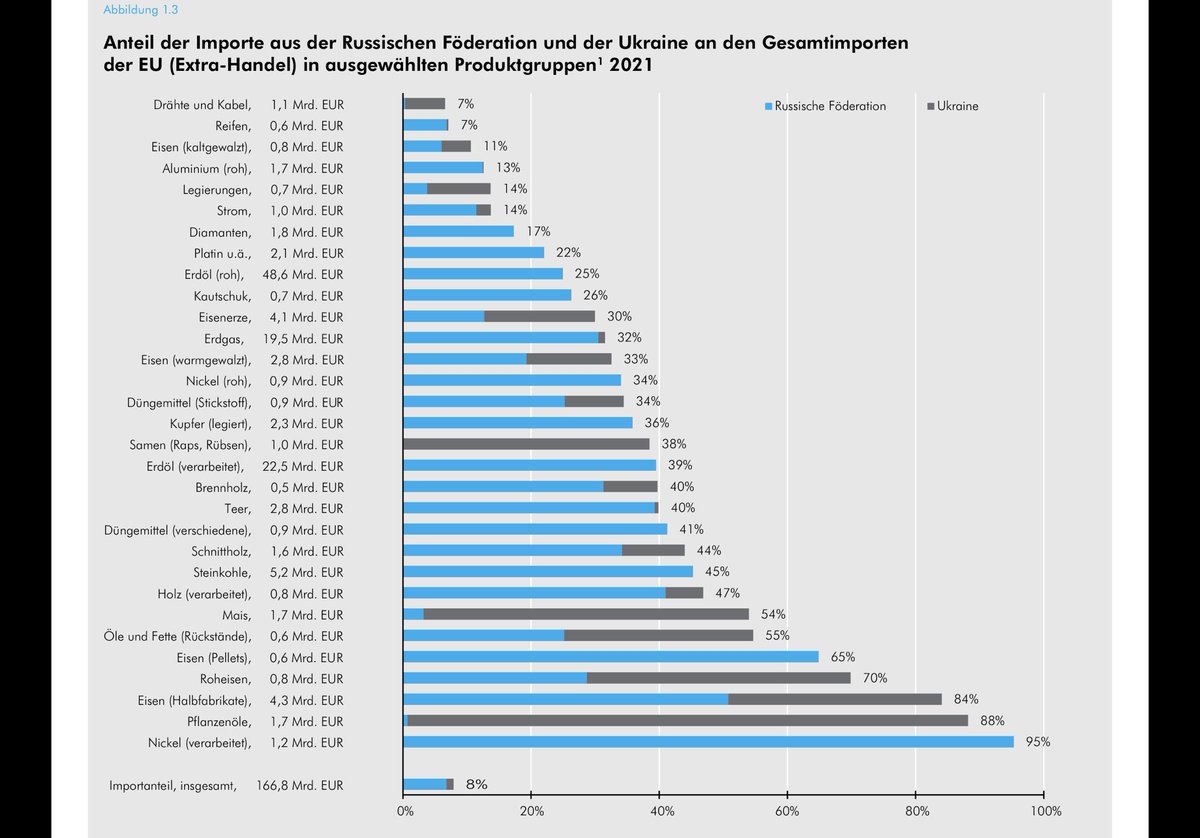 #Lieferketten-Problematik im Zusammenhang mit dem Überfall #Russland s auf die #Ukraine in einer Grafik auf den Punkt gebracht. #Gemeinschaftsdiagnose