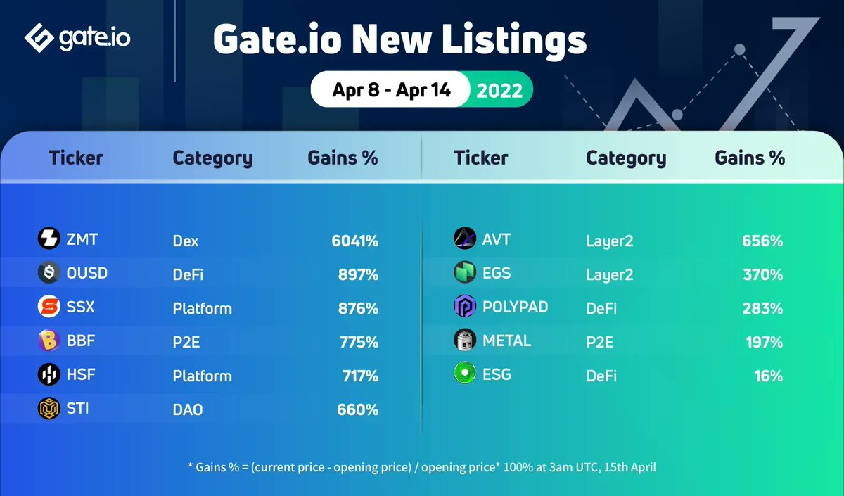 #Gateio New Listing Overview (Apr 8 - Apr 14)🔥

🥇<a href="/zipmex/">ZIPMEX</a> 6041% 
🥈<a href="/OriginProtocol/">Origin Protocol</a> 897%
🥉<a href="/somesinglovers/">SOMESING</a> 876%

🎁3 Lucky Participants Will Receive $50 Each

👉Comment your favourite 3 Coins with #GateioListings
🌟Follow @gate_io
🌟Like &amp; Rt

#Newlisting #100xgem
