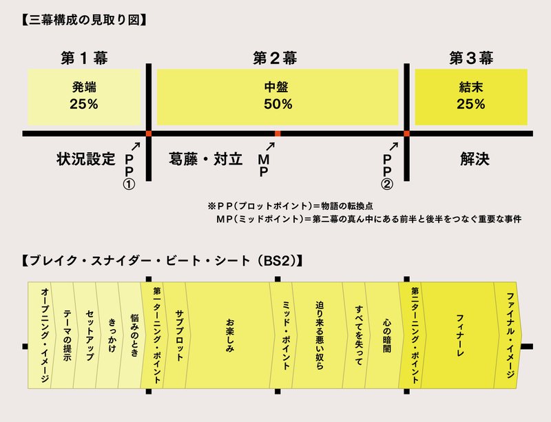 起承転結で最後まで小説が書けなかった人は一度「ブレイク・スナイダー・ビート・シート」を使ってみてはいかがでしょうか？

物語を15のビートに分解し「どの部分に何を書けばよいか」を穴埋めすればよいので、もう物語の構成で迷うことはなくなるはずです。

kakuyomu.jp/works/11773540…