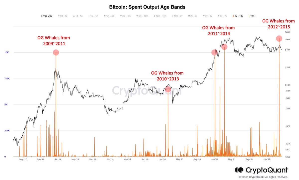 ki_young_ju's tweet photo. 🐳 Bitcoin old whales in two weeks ago: 
$47k sounds expensive. Let's dump it here.

🏛️ Institutions today:
$40k sounds cheap. Let's stack some $BTC.

Speculative guess but this fight seems to create a broad range sideways.

Live Chart 👇
https://t.co/ZD22chKilJ https://t.co/YeMgqP87Bh