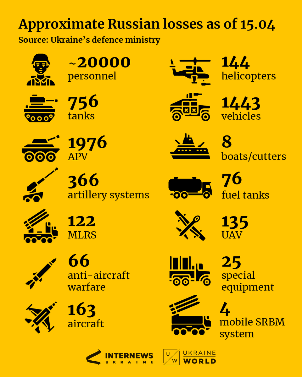 ukraine_world's tweet photo. Some new fresh data, Apr 15.
The General Staff of the Armed Forces of Ukraine has published data on the losses of the Russian occupiers. There are -20,000 occupiers and other Russian losses. https://t.co/FlkN9N6q8i