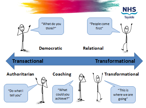 Working on this presentation enabled me to reflect on where my own leadership style usually sits on this spectrum, how I can challenge myself to utilise other styles when appropriate, and how I can always underpin my practice with compassion and kindness to enable others 🤔