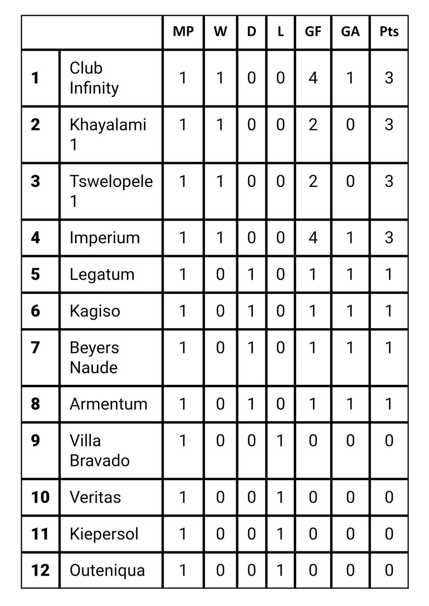 Legatum_UFS's tweet photo. How The Boys Are Standing So Far🤲💚🖤💙
KSL Div 1 Table
#tournament #Pushin_L #varsitysoccer https://t.co/dP8l3AWL0X