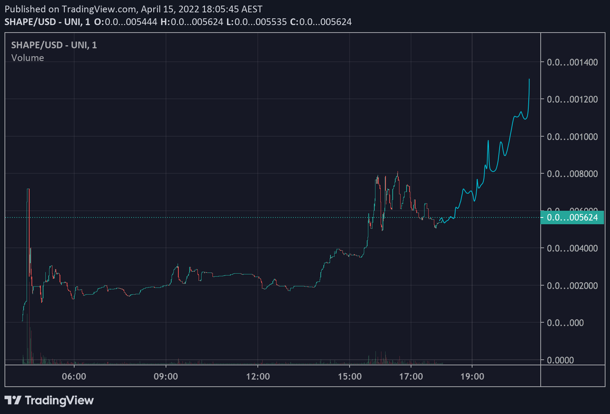 Thank you so much to the SHAPE team for sending me 0.2ETH for the twitter giveaway! great team, definitely going to send into the 10s of millions and beyond! 
$SHINJA #SHAPE #SHAPEDAO #SHAPEYOURFUTURE 
<a href="/ShapeDaoETH/">SHAPE DAO</a> #CRYPTO #ETH #Uniswap #CRYPTOS #100xgem #100x #100xGems #100xCoin