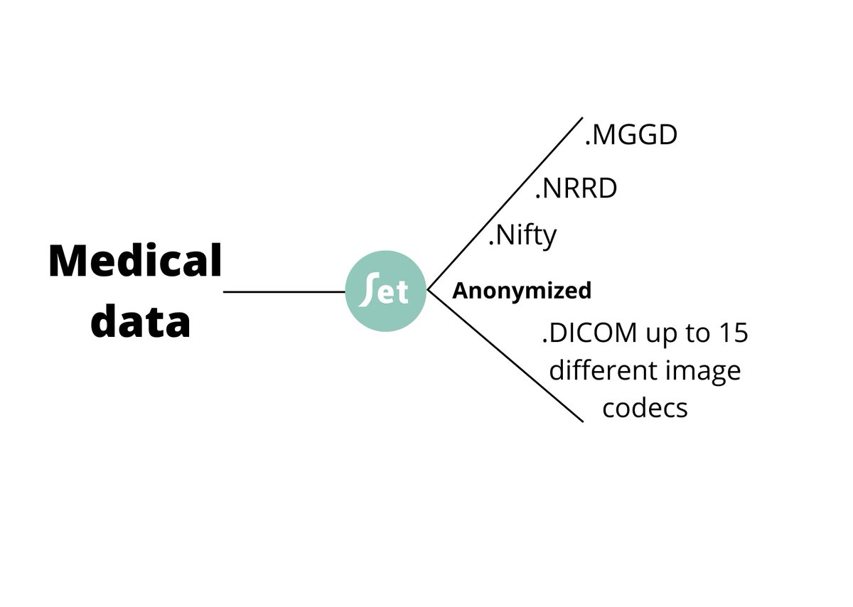 We anonymise data. Upload the data even from PACS and the data comes in the wished format without personal information.🕵️
#MedTwitter