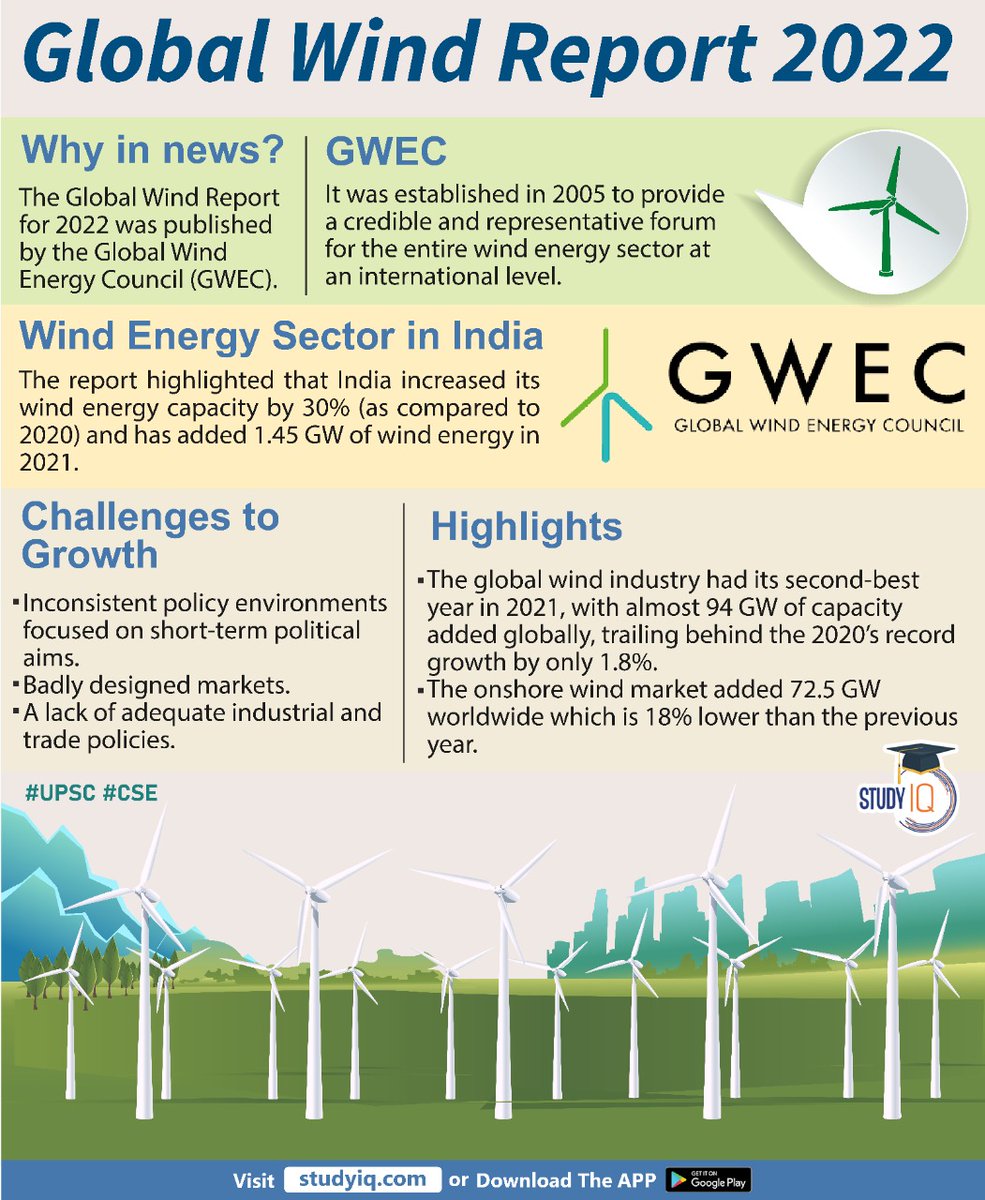 upsciq's tweet photo. #Global #Wind Report #2022
#globalwindreport #globalwindreport2022 #windreport #windreport2022 #upsc #cse #whyinnews #windenergy #windenergysectorinindia #globalwindindustry #GWEC https://t.co/U2fKq8IMS5